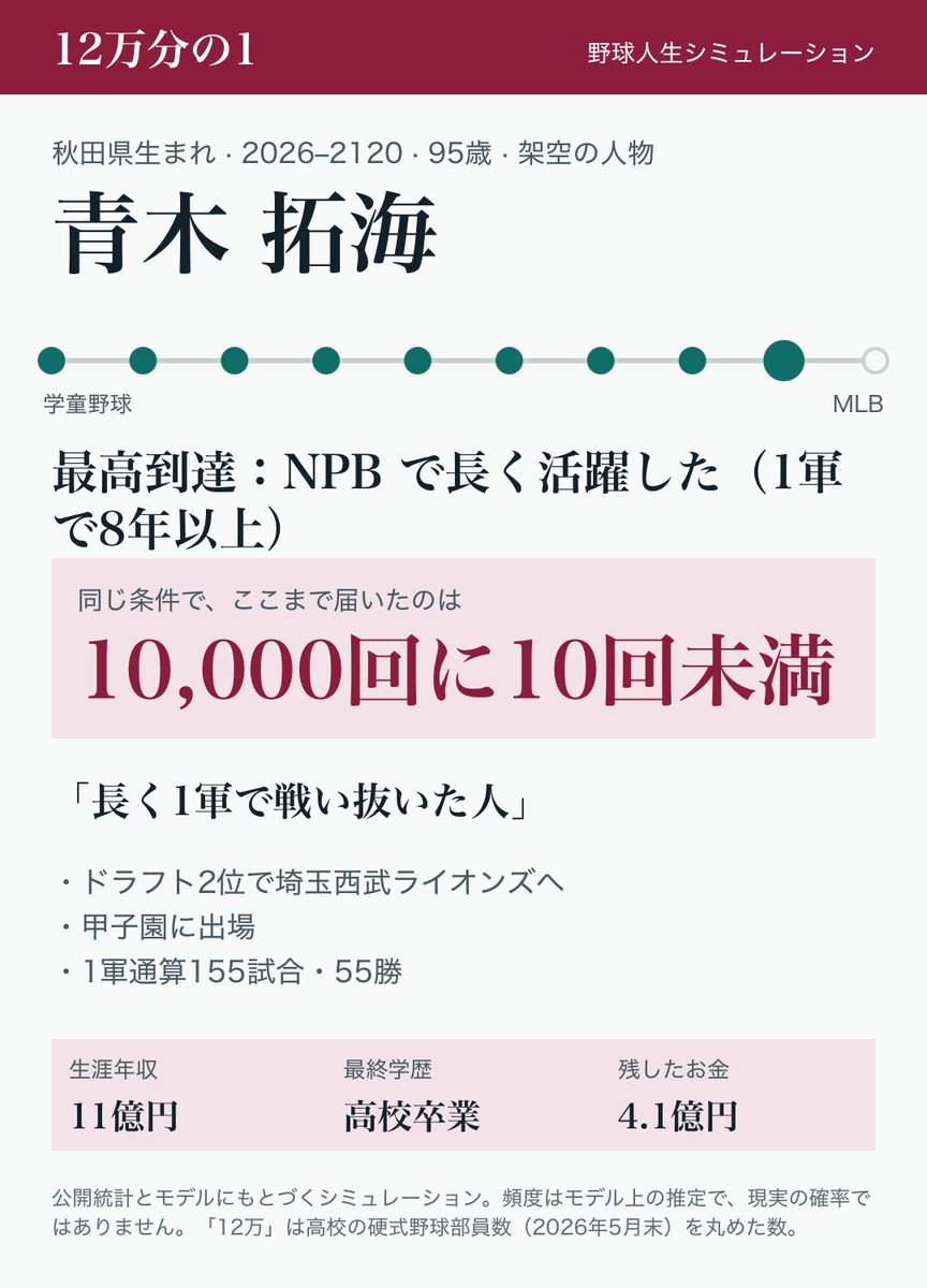 koicha_game's tweet photo. 【12万分の1】青木 拓海（架空）の野球人生
95歳の生涯・最高到達 NPB で長く活躍した（1軍で8年以上）（ドラフト2位）
ここまで届くのは 10,000回に10回未満（モデル上の推定）
「長く1軍で戦い抜いた人」
あなたは、どこまで届く？
https://t.co/4tRuIngmFU https://t.co/8yhSHiD6YX