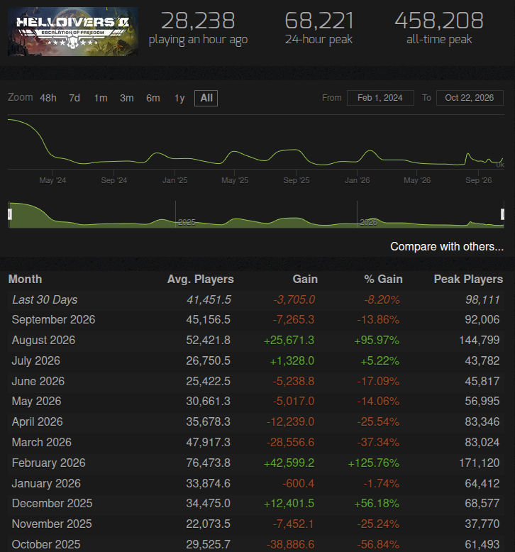 DiscipleOfFaust's tweet photo. @ARC3ArcThrower @ThePriceofsEggs @OhDoughPlays I'm looking here and I can see a steady drop, I think it's worth a discussion because I don't think this is JUST because of how long the game has been out. It could be worth mapping out when and where each controversy has come out on this chart. https://t.co/KjtJmOYYhd