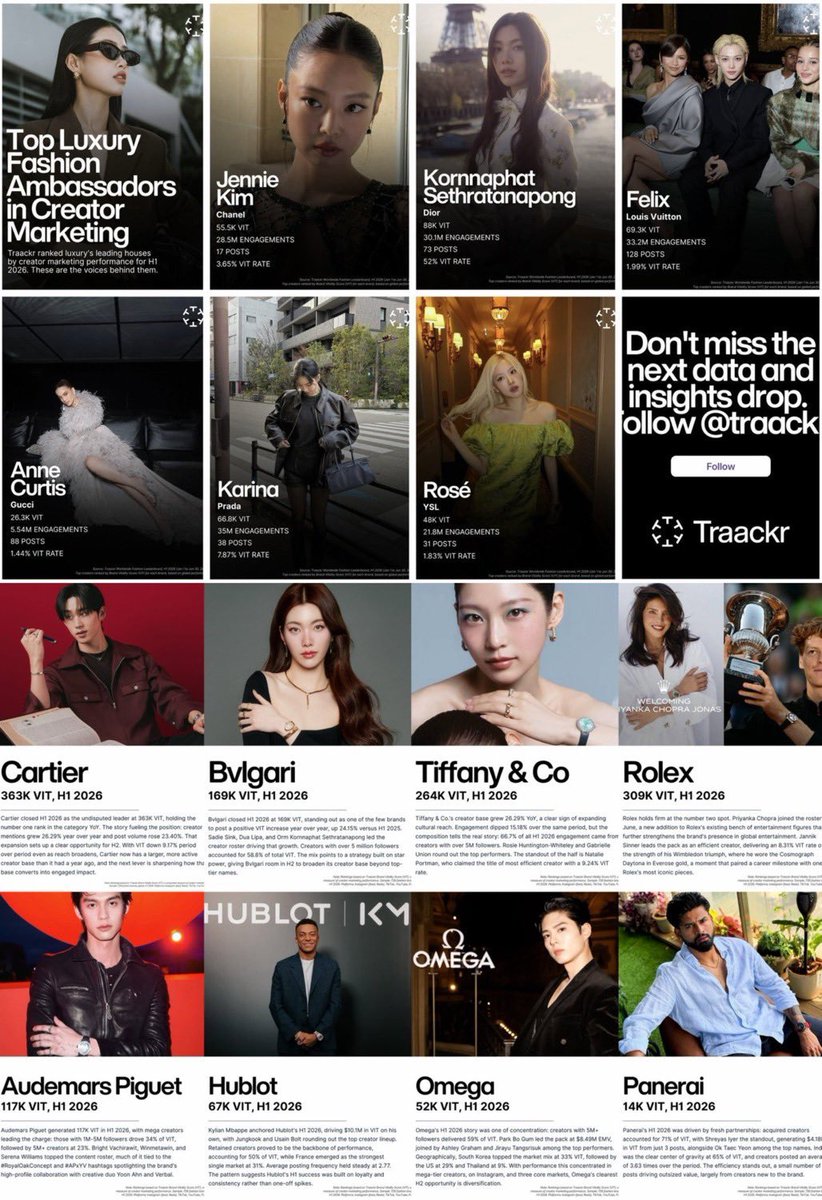 ormsmamihome's tweet photo. Dear @LingOrmCH3  Team, 

We sincerely ask that Orm Kornnaphat’s achievements be properly recognized and publicly acknowledged. 🤍

🏆 TOP 1 EMV - Paris Fashion Week SS27
🏆 TOP 1 Celebrity MIV - $25.9M
💎 Continued recognition and trust from global luxury houses including Dior and BVLGARI

These are not small milestones. They reflect Orm’s growing international influence, measurable brand impact, and increasing recognition within the global luxury industry.

As her management team, we truly hope CH3 will give these achievements the visibility and celebration they deserve.

Orm has earned this recognition. Please help make sure her work, growth, and impact are seen. 👑🤍

#OrmKornnaphat #ออมกรณ์นภัส