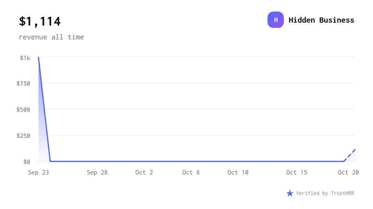 brinleyc2's tweet photo. Just crossed $1,000 at my new SAAS🥳

If you're wondering why the chart looks weird it's because...

I haven't started marketing the tool yet
This revenue is from a whitelabel build and then first month maintenance payment.

Steps to get this to $2,000 quicker: https://t.co/HpjUThPTa8