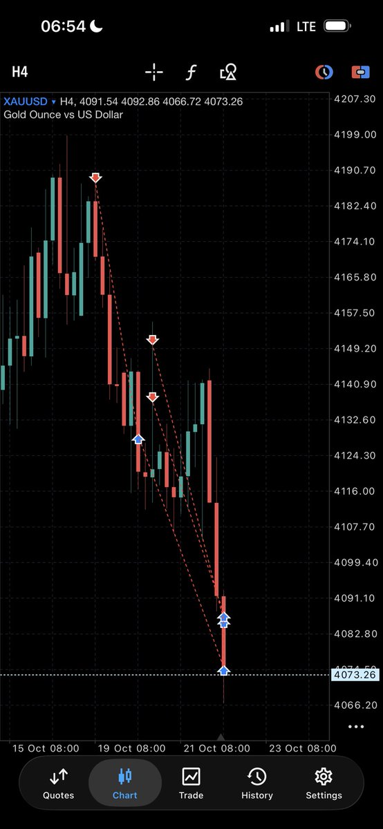 SpeedouForex's tweet photo. $Xauusd

Less= more 

Gm https://t.co/v1Wn16uUBz