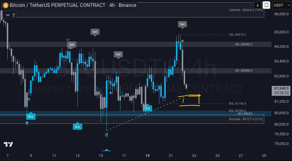 PunkChainer's tweet photo. Buenos dias ☕️ preparando otro long bitcoin en 81600. https://t.co/DfwR7zK5SP