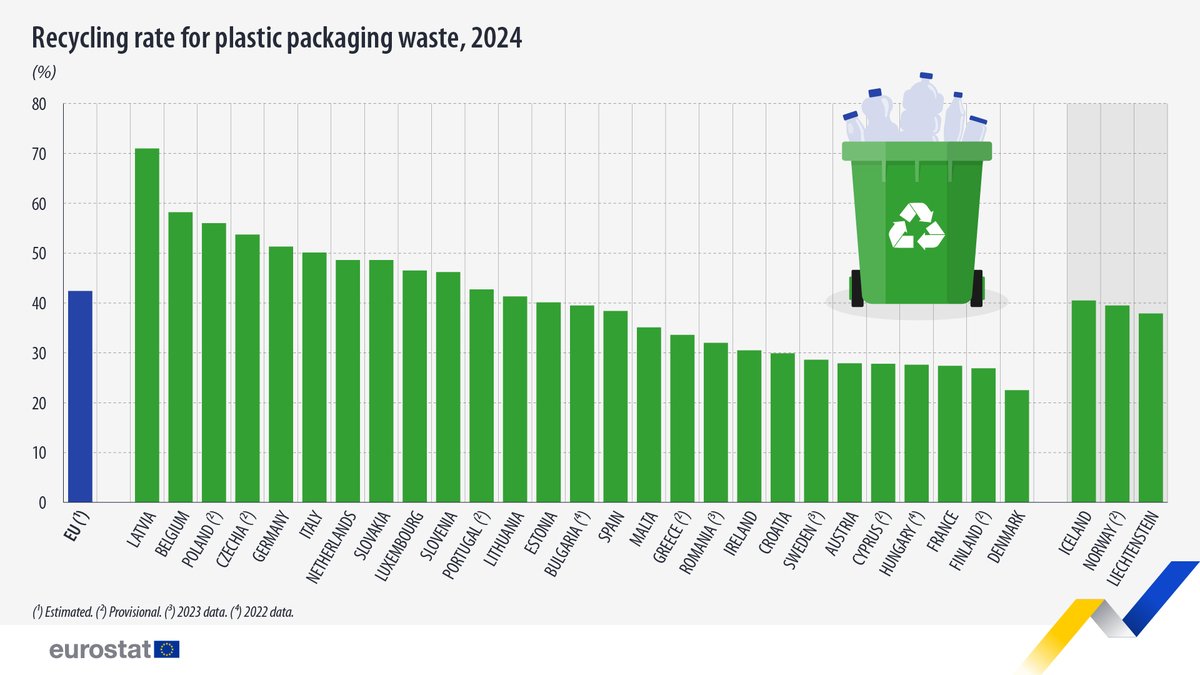 EU_Eurostat's tweet photo. In 2024, the EU recycled 42.4% of all the generated plastic packaging waste. 🛍️♻️

Highest recycling rate in:

🇱🇻Latvia 71.0%
🇧🇪Belgium (58.2%)
🇵🇱Poland (56.0%)

Lowest in:

🇩🇰Denmark (22.5%)
🇫🇮Finland (26.9%)
🇫🇷France (27.4%)

Read more 👉https://t.co/rcCPmid2og https://t.co/RoGfWR7e36