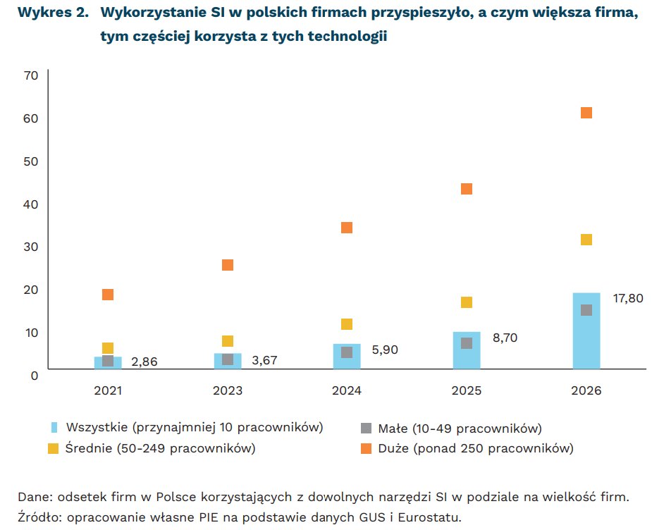 PIE_NET_PL's tweet photo. 🤖 17,8 proc. firm w Polsce wykorzystuje technologie SI

🏢 59,9 proc. dużych i 13,7 proc. małych firm korzysta z tych technologii

Więcej na 👉https://t.co/kQaW0FRMVB https://t.co/m27IU2COX7