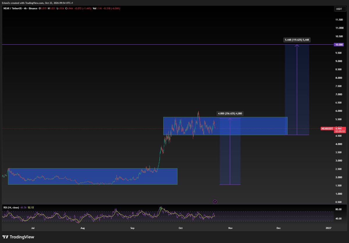 defidojo_'s tweet photo. consolidate > run > consolidate > next run loading

$NEAR's run mode soon to be activated https://t.co/A7rTzxxEIY