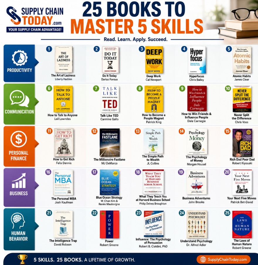 SupplyChainBlog's tweet photo. 25 Books to Master 5 Skills Every Supply Chain Professional Needs.  https://t.co/6b7Cm0xD8e
Click into the link and dig into the details.  
#businessbooks  #SupplyChainBooks #SupplyChainSkills #BusinessThinking #CareerDevelopment https://t.co/MekVDAJiXW