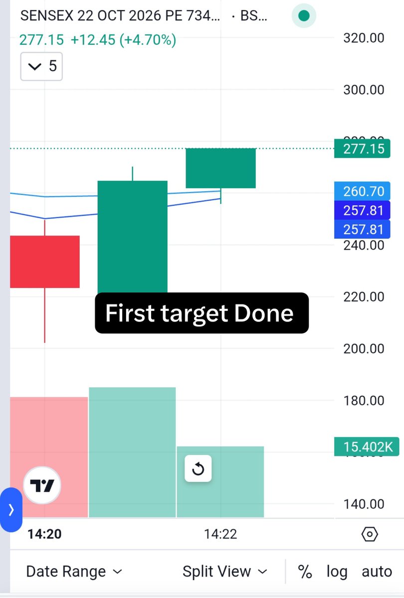 mohit_traderoom's tweet photo. Update : 240 TO 277 🚀🚀🚀🚀
#sensex 73400 #put Frist Target Done
DATA negative today
#nifty #stockmarketcrash https://t.co/dhRnzx7Qcn