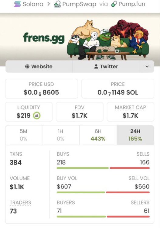sol_Wbuilder's tweet photo. 🚀 $FRENS IS GOING PARABOLIC! 🔥💎

💰 $1.7K ➡️ $212K MC
🏆 A massive 124.7x move! 📈

The Alpha TG fam is catching the action! 🤑🚀

📩 DM me to join my private TG for early calls and potential gems! 👀🔥

CA: 8NAtYWBvPEJvSEqHxjfB8tb2gkBZ2NUketXkJktKpump

#FRENS #Solana #Crypto https://t.co/7EVn929AEO
