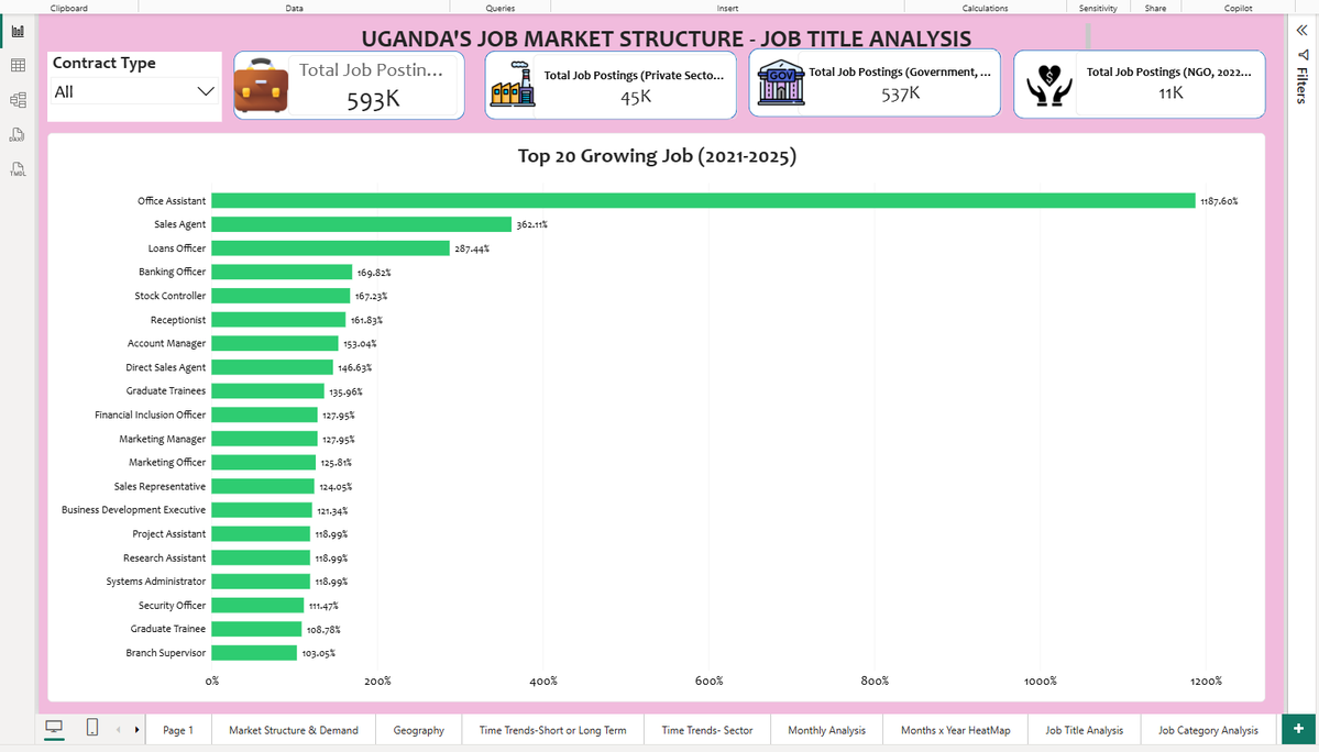 dataanalystug's tweet photo. Part 47 🇺🇬 Job Market Analysis.: Top 20 Growing Job Titles (2021-2025)
Office Assistant leads at +1,188%, driven by election and census hiring.
Next: Sales Agent (+362%), Loans Officer (+287%), Banking Officer (+170%).
#UgandaJobs #DataAnalysis https://t.co/FurhC57Zrl