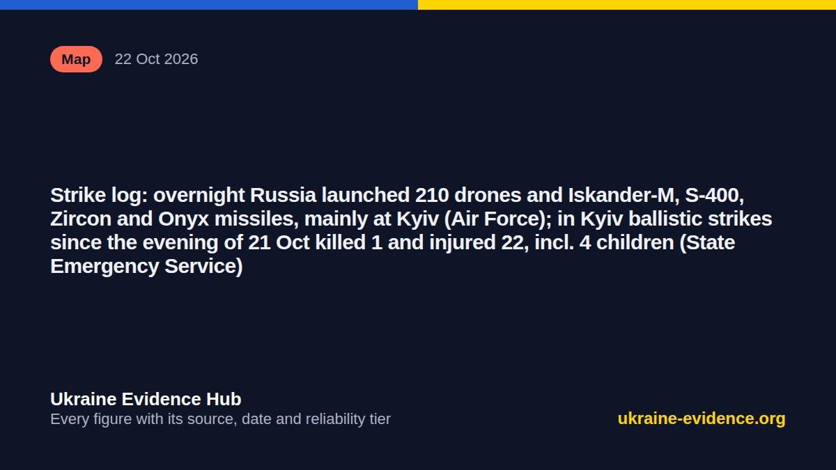 UkraineEvidence's tweet photo. 🚨 Map · 22 Oct 2026
Strike log: overnight Russia launched 210 drones and Iskander-M, S-400, Zircon and Onyx missiles, mainly at Kyiv (Air Force); in Kyiv ballistic strikes since the evening of 21 Oct killed 1 and injured 22, incl.…
Sources and the full record: link in bio https://t.co/FNjmY81L2s
