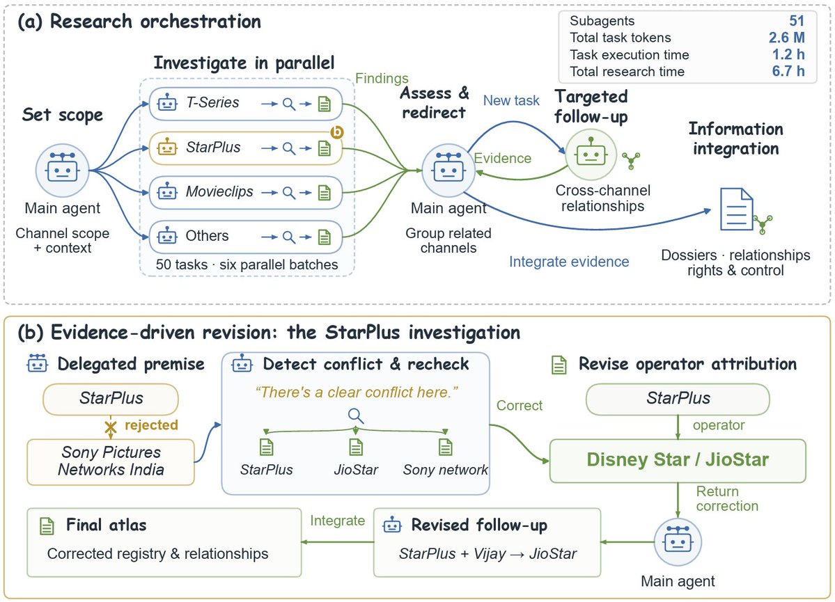 sageai_official's tweet photo. 🚀Sage-A1.5 by Shanghai AI Lab is here — pushing 35B agentic intelligence to the next level 🔥  
🤖 35B MoE (3B active) 
🧩 Agentic Orchestration & Verification — spawns parallel subagents & self-corrects on the fly 
🔄 RSI Data Flywheel — evolved via real scientific discovery workflows & tens of thousands of synthesized environments 
🚀 Beats frontier giants on FS-Olympiad, FS-Research, CMT & PinchBench, and hits 61.2% on SWE-Bench Pro 
💻 Runs locally via vLLM（@vllm_project）, SGLang（@sgl_project）, llama.cpp & LM Studio (Q4_K_M ~20GB) 
Scale the Horizon, Compose the Capabilities 👇 
🔗 Model:
@huggingface
https://t.co/cGDUmMyPJl
@ModelScope2022
https://t.co/ntTyK7bLuv 
🕹️ Try it free:
https://t.co/zdsic6BsGL