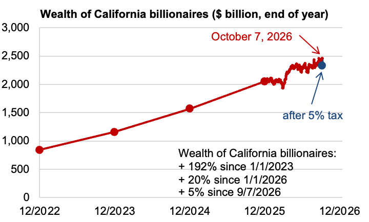 gabriel_zucman's tweet photo. A one-time 5% wealth tax would merely bring Silicon Valley billionaires' fortunes back to where they stood just a few weeks ago, at the beginning of September. 

Back when their wealth was "only" 178% higher than on January 1, 2023.

They would rather see 3 million people lose their health insurance than allow that to happen.
