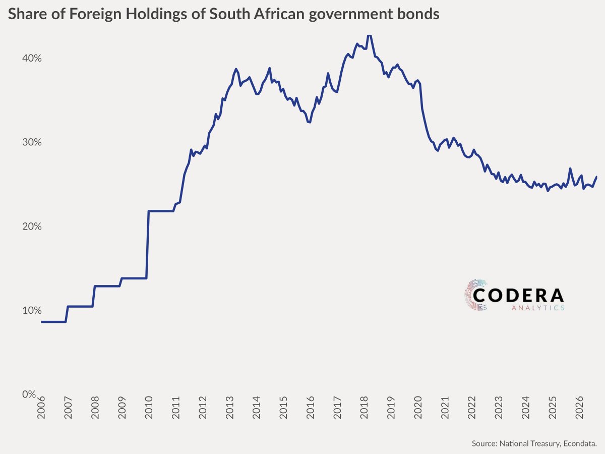 daan_steenkamp's tweet photo. Today's @CoderaAnalytics post by Lisa Martin shows that foreign holdings of SA govt bonds remain much lower than their pre-pandemic peak. Codera is launching a new debt issuances model in EconData shortly that will make accessing detailed SA Treasury auction data available. https://t.co/GHFiqiN58Q