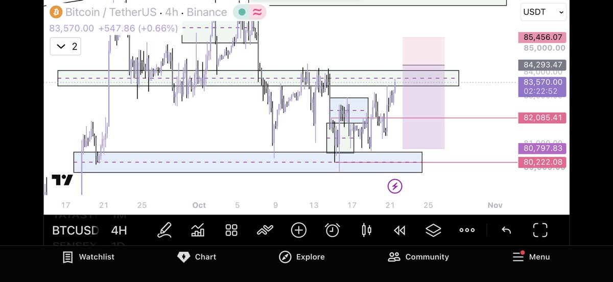 VECTORCP's tweet photo. A reverse to damage the late participants before the real drop 

Is what pain is 

P.s I didn't take this trade..I. Slept off

#bitcoin https://t.co/bcNLb44YLk
