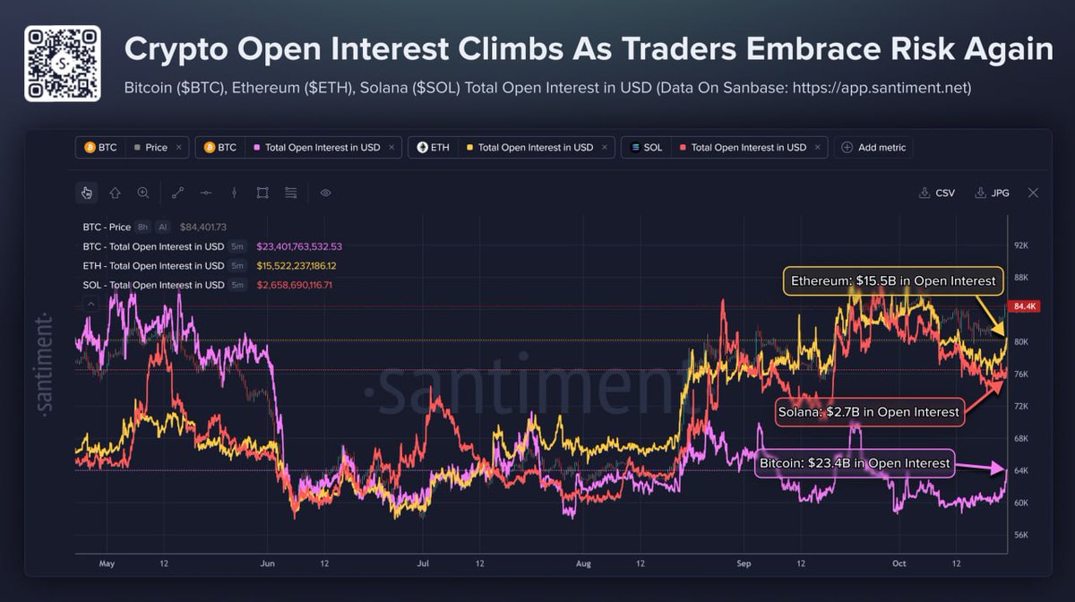 CoinDataFlow's tweet photo. Crypto open interest is rising 📈

• BTC: $23.4B 
• ETH: $15.5B
• SOL: $2.7B

Leverage is returning as prices recover, raising the risk of liquidations if the market reverses. https://t.co/BkwUPPXiGy