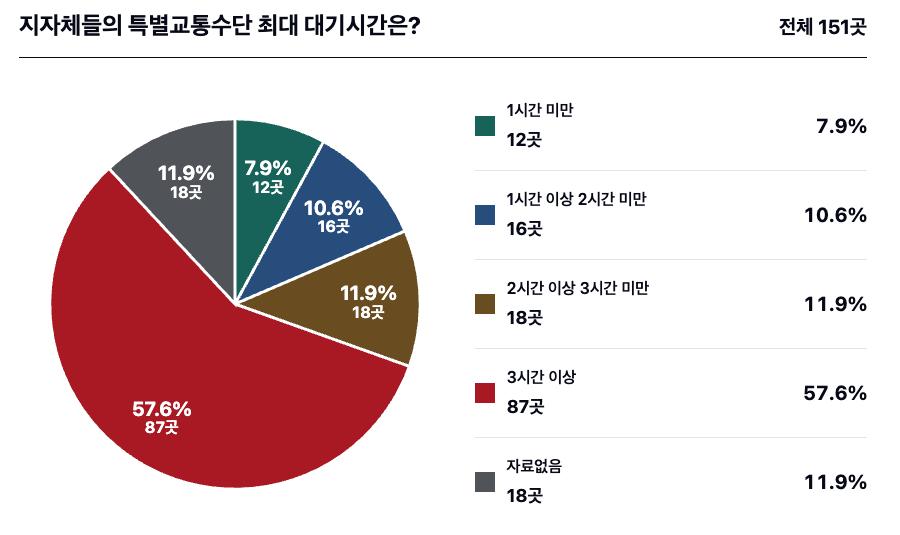 _BeMinor's tweet photo. [단독] 줄기는커녕 더 길어진 장애인 콜택시 대기시간…최대 13시간 대기

https://t.co/QeeMM4rLg5

특별교통수단의 대기시간이 작년보다 더 길어진 것으로 확인됐습니다. 또한 일부 지자체에서는 제도 취지와 다르게 휠체어를 타는 사람보다 휠체어를 타지 않는 사람이 특별교통수단을 더 많이 이용하기도 했습니다.

📌 비마이너 취재비 지원 https://t.co/6L1pUJpm8U
