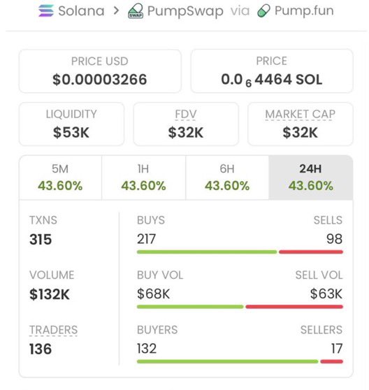 sol_Wbuilder's tweet photo. 🚀 $BAWSAQ WENT PARABOLIC! 🔥💎

💰 $32K ➡️ $7.5M MC
🏆 An incredible 234x move! 📈

The Alpha TG fam is catching serious momentum! 💪🚀

📩 DM me to join my private TG for early calls and potential gems! 👀💎

CA: EeHUWkJaevn8hcmrgMW6jn4mKY1BeynGVZT3oNAgpump

#BAWSAQ #Solana https://t.co/giPNw0pXdJ