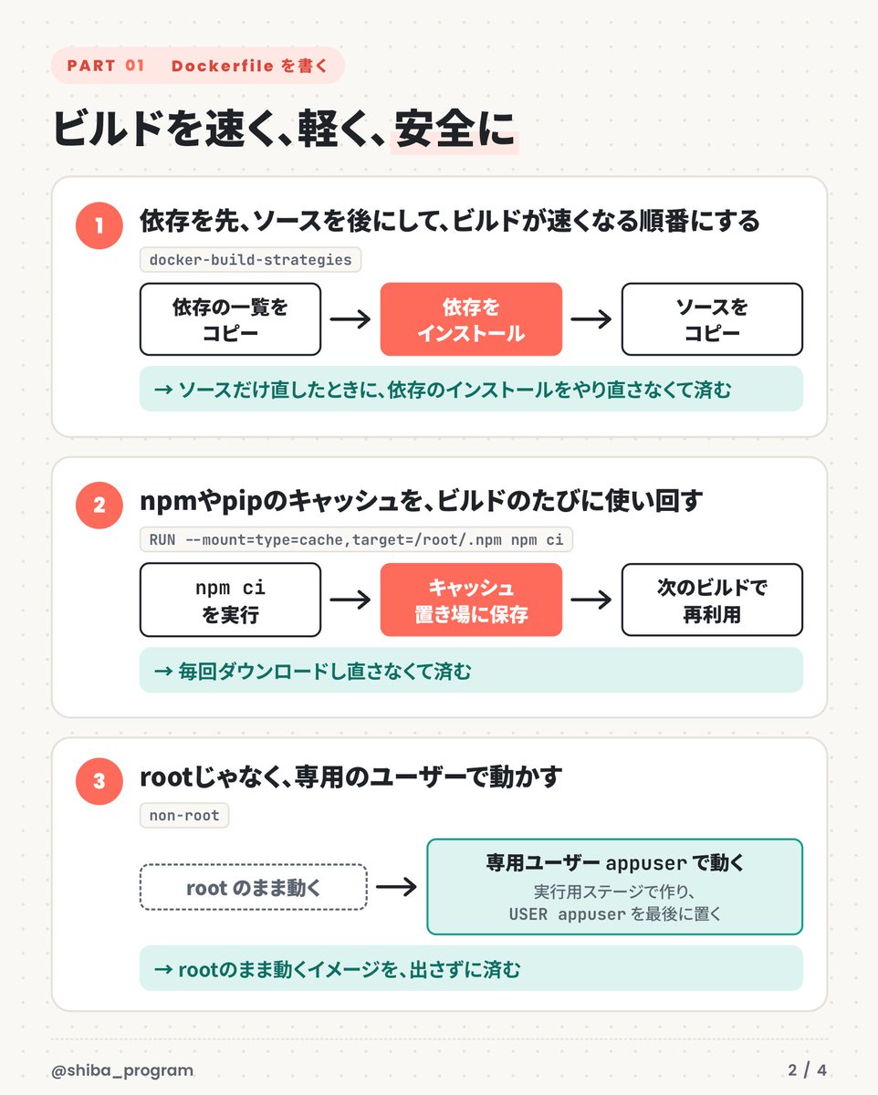 shiba_program's tweet photo. Docker公式が、AIにDockerfileを書かせるときのスキル集を無料で公開してた

「Docker Skills」はClaude CodeやCursor、GitHub Copilotで使えて、Dockerfile・Compose・サンドボックスなど5領域11スキルが入ってる

「イメージがでかい」「ビルドが遅い」って言うだけで自動で読み込まれて、Docker公式のやり方でDockerfileを書いてくれる

・依存のインストールを先、ソースのコピーを後にして、ビルドが速くなる順番に改善する
・npmやpipのキャッシュを、ビルドのたびに使い回す
・rootじゃなく、専用のユーザーで動かす
・削除系のコマンドは、docker system pruneの前に何が消えるかを説明して確認を取る

Dockerのようなインフラ系のファイル、AIに書かせるのは不安という人も多いと思うので、公式が提供しているスキルがあるのは嬉しい