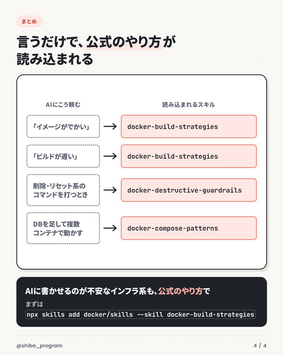 shiba_program's tweet photo. Docker公式が、AIにDockerfileを書かせるときのスキル集を無料で公開してた

「Docker Skills」はClaude CodeやCursor、GitHub Copilotで使えて、Dockerfile・Compose・サンドボックスなど5領域11スキルが入ってる

「イメージがでかい」「ビルドが遅い」って言うだけで自動で読み込まれて、Docker公式のやり方でDockerfileを書いてくれる

・依存のインストールを先、ソースのコピーを後にして、ビルドが速くなる順番に改善する
・npmやpipのキャッシュを、ビルドのたびに使い回す
・rootじゃなく、専用のユーザーで動かす
・削除系のコマンドは、docker system pruneの前に何が消えるかを説明して確認を取る

Dockerのようなインフラ系のファイル、AIに書かせるのは不安という人も多いと思うので、公式が提供しているスキルがあるのは嬉しい