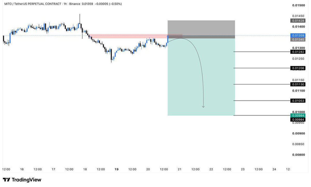 CryptoAcume's tweet photo. #MITO/USDT   |    SHORT ‼️

Leverage - 25x

MARGIN TYPE : Isolated 

Entry - 0.01345

▪️  - 0.01282
▪️  - 0.01206
▪️  - 0.01130
▪️  - 0.01053
▪️  - 0.00984

🚨Stop Loss - 0.01428
‼️ Never let emotions dictate your trading decisions.

Click on the link https://t.co/AGfvCIoa6O https://t.co/ahFWJXEs0B