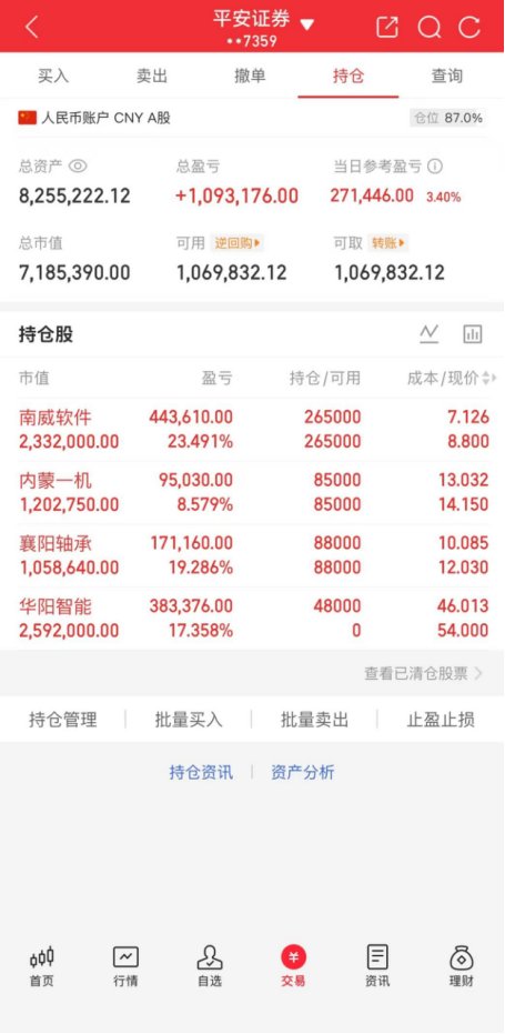 MokariyaUday's tweet photo. 今日实盘记录（赚271446）
南威软件603636（+23.49%）
内蒙一机600967（+8.57%）
襄阳轴承000678（+19.28%）
华阳智能301502（+17.35%）新进
新进华阳智能，早盘小幅低开后向上很快进入加速拉升，这种逆势走强明显就是强势的表现，因此果断选择跟进，低位成功首板后，接下来还有溢价空间。 https://t.co/Rd6eOAjD7w