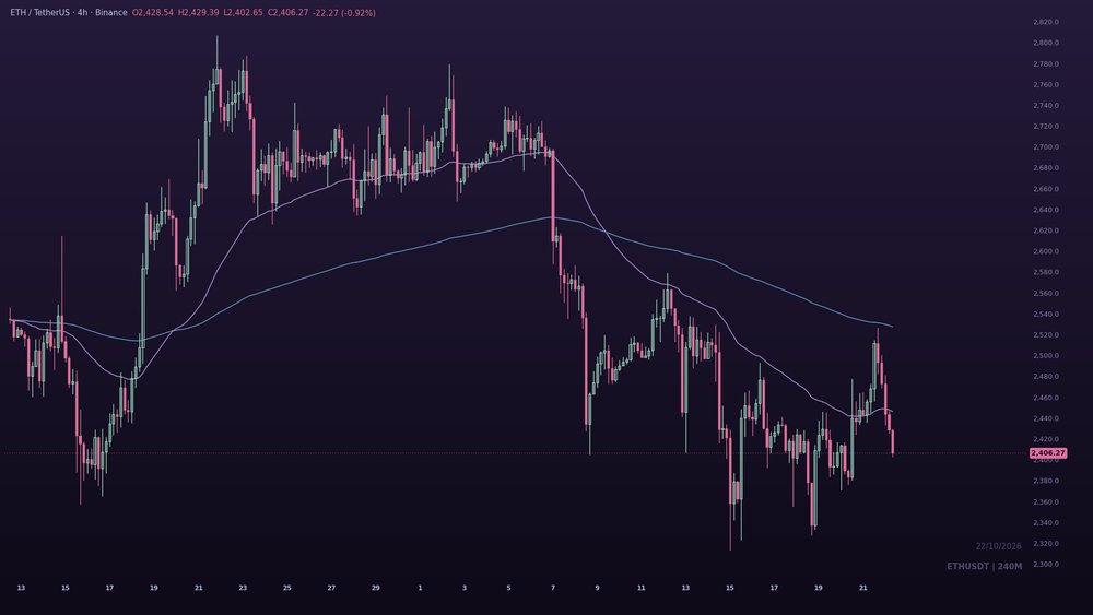 ryan_charts's tweet photo. $ETH keeps getting searched by the crowd while price is under the EMA 50 and 200. That bounce is a sell for me (said this last week too). https://t.co/AudID7AI8b