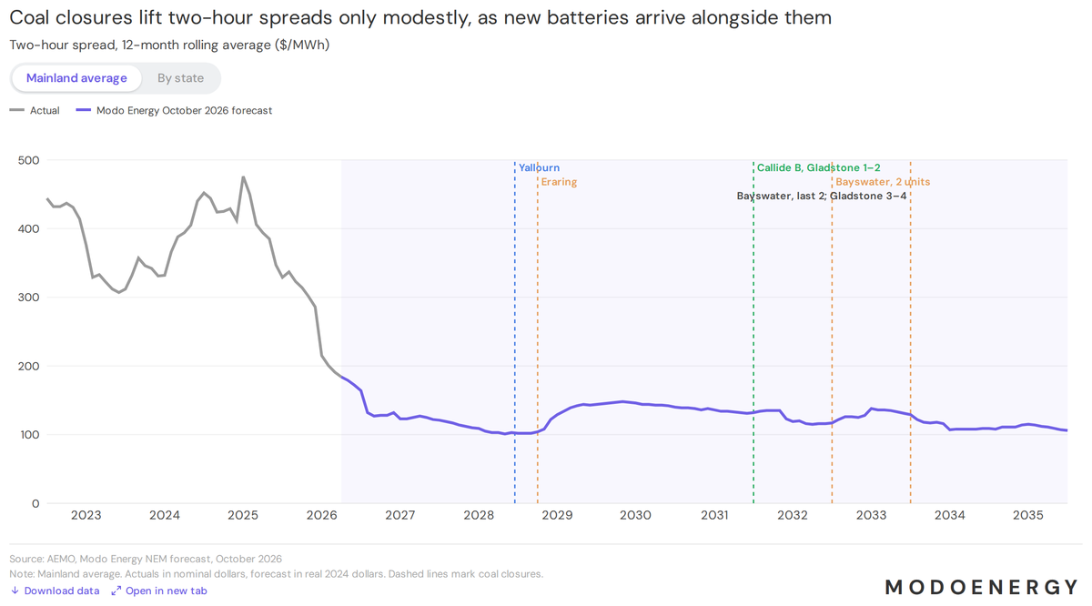 edcporter's tweet photo. NEM: two-hour spreads in the year to September 2026 fell to about a third of the prior year in NSW and Queensland, and halved in Victoria. The fleet did its job, soaking up midday solar and softening the evening peak. Each new battery now needs a different investment case. https://t.co/AXToVl56JV