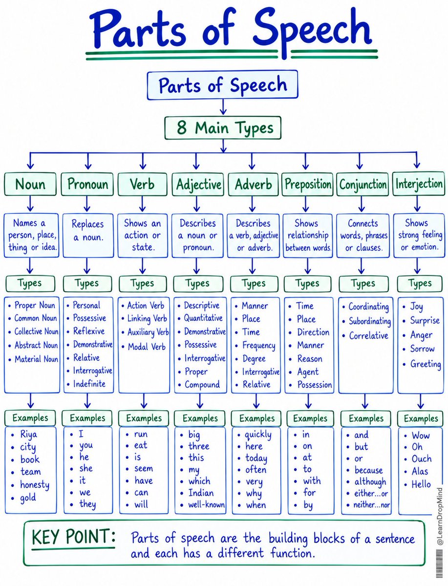LearnDropMind's tweet photo. Parts of speech..... https://t.co/mVepwT3Oxb