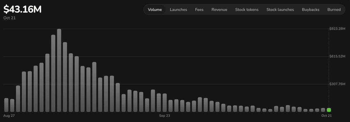 lbexplorer's tweet photo. Update on $PONS key figures:   

Daily trading volume: $43M (0% on prev day)  
Daily trading revenue: $74K
RH market share: 83%

$59K added to buyback and burn vault. 0.033% of TOTAL supply. 

Over $300K ready to be deployed for buyback and burns. 0.17% of TOTAL supply https://t.co/8nJcSKOzWf