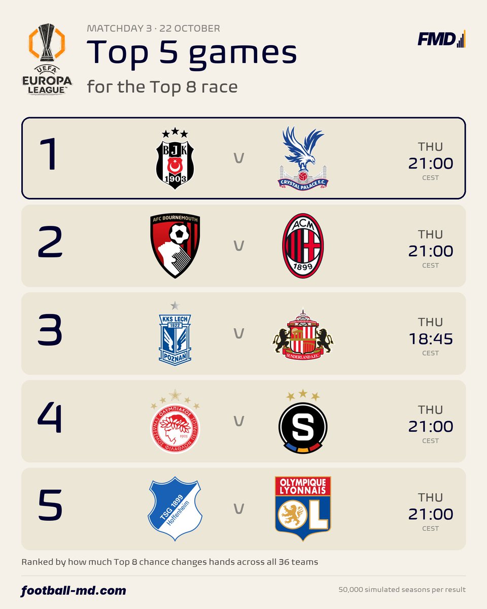 fmeetsdata's tweet photo. Top 5 🟠 Europa League games for the Top 8 race tonight 🔍

1️⃣ 🇹🇷 Beşiktaş v Crystal Palace 🏴󠁧󠁢󠁥󠁮󠁧󠁿: Beşiktaş 76% with a win, 39% with a defeat. A Palace win in Istanbul takes them from 25% to 46%
2️⃣ 🏴󠁧󠁢󠁥󠁮󠁧󠁿 Bournemouth v Milan 🇮🇹: Milan 71% with a win, 31% with a defeat. Bournemouth 87% with a win
3️⃣ 🇵🇱 Lech Poznań v Sunderland 🏴󠁧󠁢󠁥󠁮󠁧󠁿: all about Sunderland, 75% with a win in Poznań, 38% with a defeat
4️⃣ 🇬🇷 Olympiacos v Sparta Prague 🇨🇿: Olympiacos 69% with a win, 32% with a defeat. A Sparta win more than doubles their chance, 10% ➡️ 24%
5️⃣ 🇩🇪 Hoffenheim v Lyon 🇫🇷: Lyon 78% with a win, 43% with a defeat

Which result should your team root for? It's in our app 📲 https://t.co/nxqFFppnC4