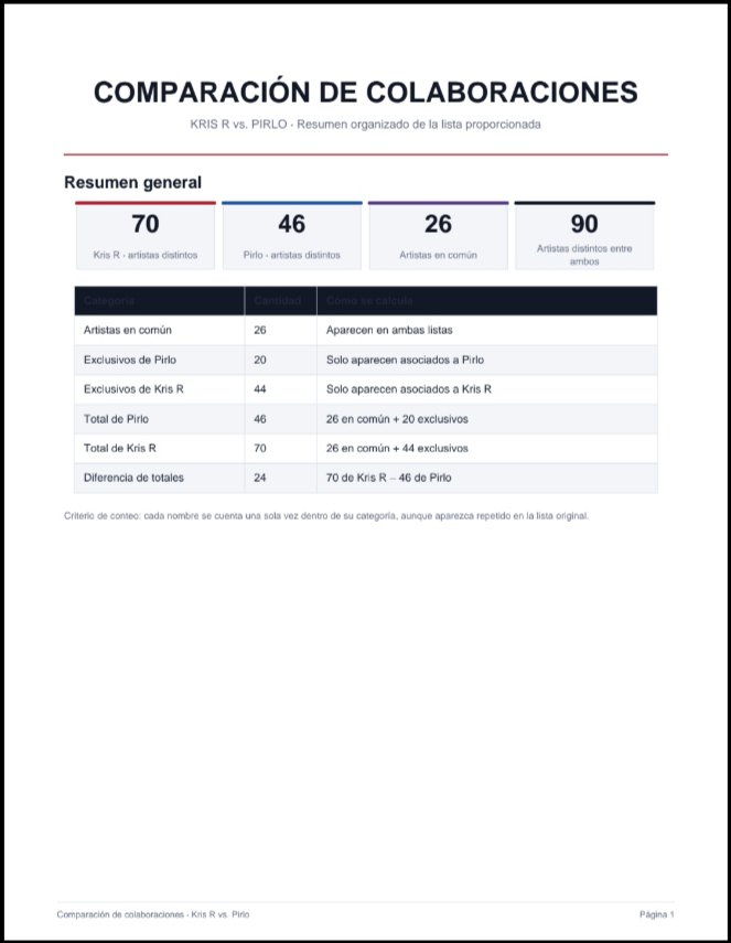 FelipeC07979099's tweet photo. 📊 KRIS R VS PIRLO: ¿QUIÉN GANA EN COLABORACIONES? 👀🔥

Kris R: 70 artistas.
Pirlo: 46.
Comparten 26, pero Kris tiene 44 exclusivos y Pirlo 20.

¿Más colaboraciones significa más peso en la escena? 🤔 ¿Quién gana? 👇

#KrisR #Pirlo https://t.co/CKqndL6Fcg