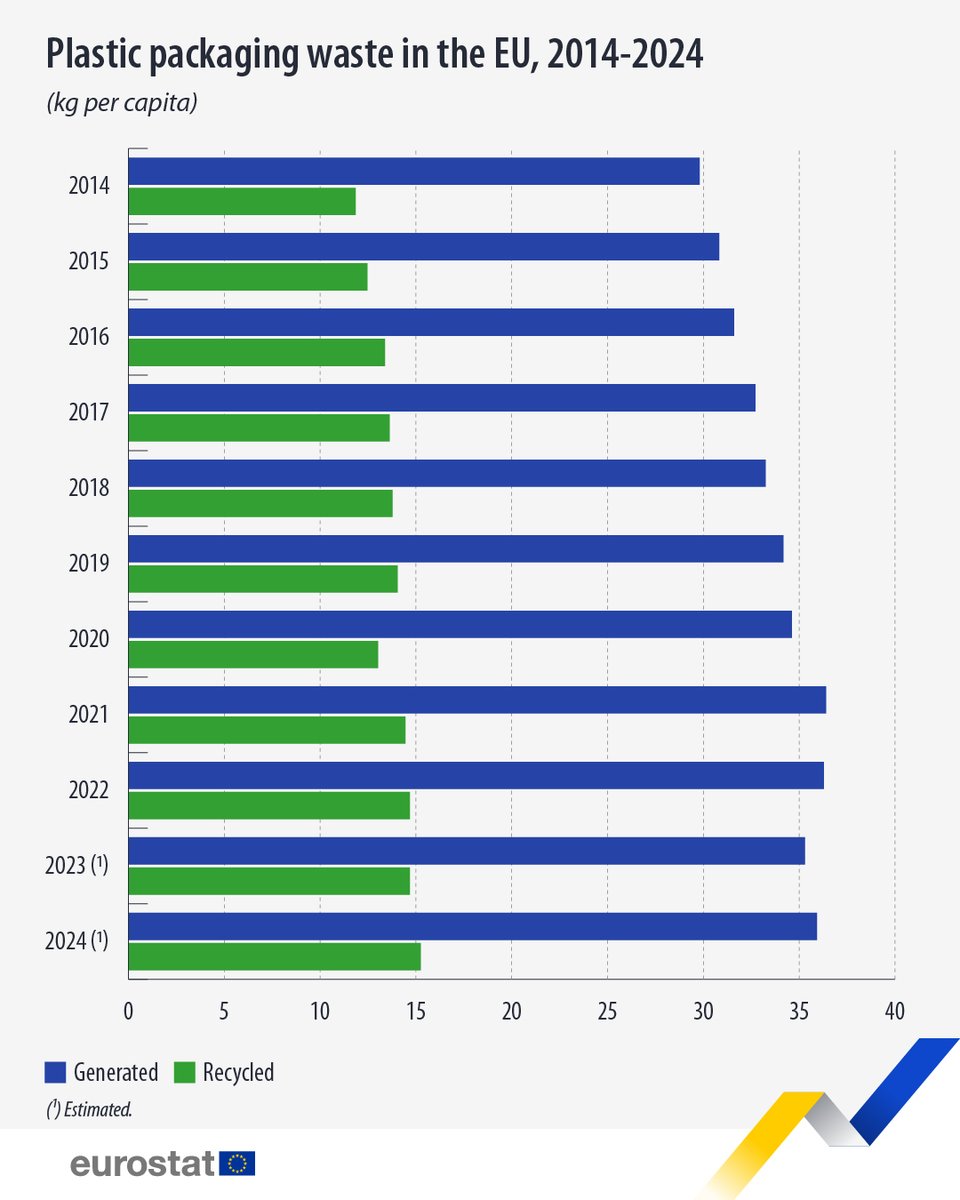 EU_Eurostat's tweet photo. In 2024, an average of 35.9 kg of plastic packaging waste was generated per person in the EU, of which 15.3 kg was recycled. 🛍️♻️

🔹Both the plastic packaging waste that was generated and the amount recycled increased by 0.6 kg compared to 2023.

👉https://t.co/rcCPmid2og https://t.co/dFgC24ONem