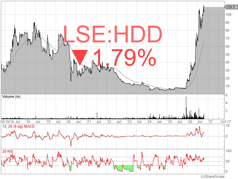 ShareScope's tweet photo. Market Pulse | Trending in ShareScope: Hardide #HDD was one of the most searched shares in the last 24 hours after reporting that annual revenue more than doubled to £13.5m, with profits beating expectations. With new customer wins and plans to double capacity, can the growth continue?