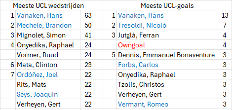 MichelFCBerix's tweet photo. Update UCL-stats na #clurcl 
- Brandon Mechele met zijn 50e #UCL match voor Club!
- Joaquin Seys komt in top 10 van meeste UCL-matchen. Joa scoorde ook zijn 1e UCL-goal!
- Hans Vanaken scoorde zijn 13e UCL-goal. 
- Carlos Forbs komt in de top 5 met zijn doelpunt. https://t.co/SwCPZroir7