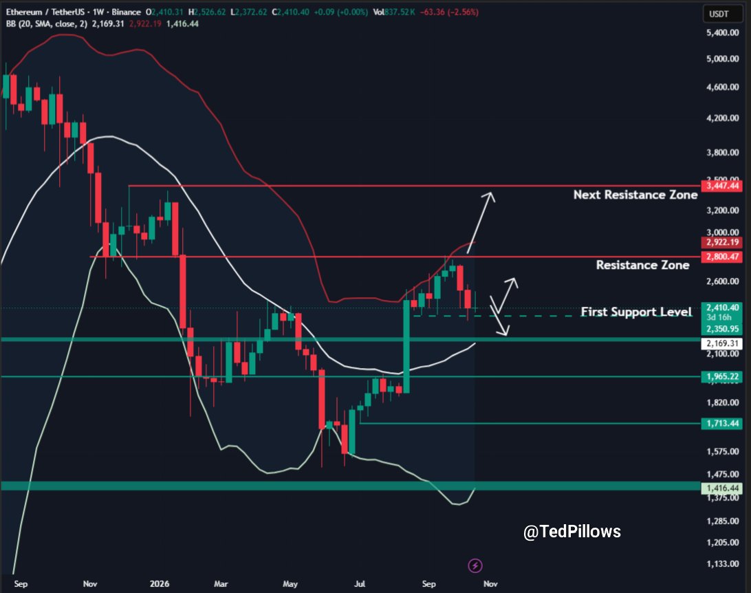 TedPillows's tweet photo. $ETH tapped the $2,530-$2,550 resistance zone and got rejected.

It's now back at the $2,400 level and has almost erased all its weekly gains.

If a weekly close happens below $2,400 for Ethereum, it could drop another 7%-10%. https://t.co/x7O08J9tU6