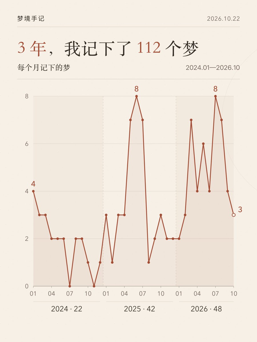 shidenggui's tweet photo. 最近几年对梦很感兴趣，断断续续记了100多个梦，写了30多万字的笔记。让 AI 帮我把做梦的数量画了张图，开始记梦后梦是越来越多了 https://t.co/KztYIhueGX
