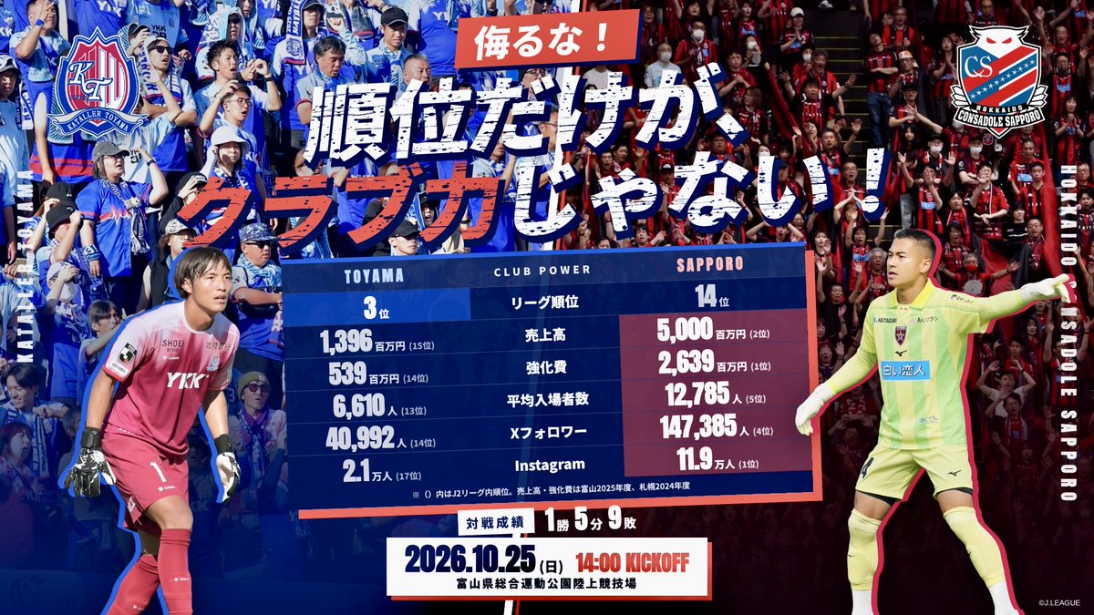 shatyoo's tweet photo. 札幌はまだまだ私たちのずっと先にいる。
順位こそ上にいるが、会社も地域からの支持も札幌と富山ではクラブの持つプレステージが違う。
昨日の大宮然り、磐田、新潟、鳥栖、湘南等々、J1経験クラブは規模も大きく集客力もある。やはり上に上がらなければ見えない得られないものがあることはアウェイで試合をすると透けて見えてくる。
札幌との対戦も勝敗抜きにしても「上がらなければダメだ」としみじみ思うだろう。
そこで生まれる反骨心も勝敗同様大事にしたい。
#コンサドーレ札幌 #カターレ富山 #リスペクト #反骨心