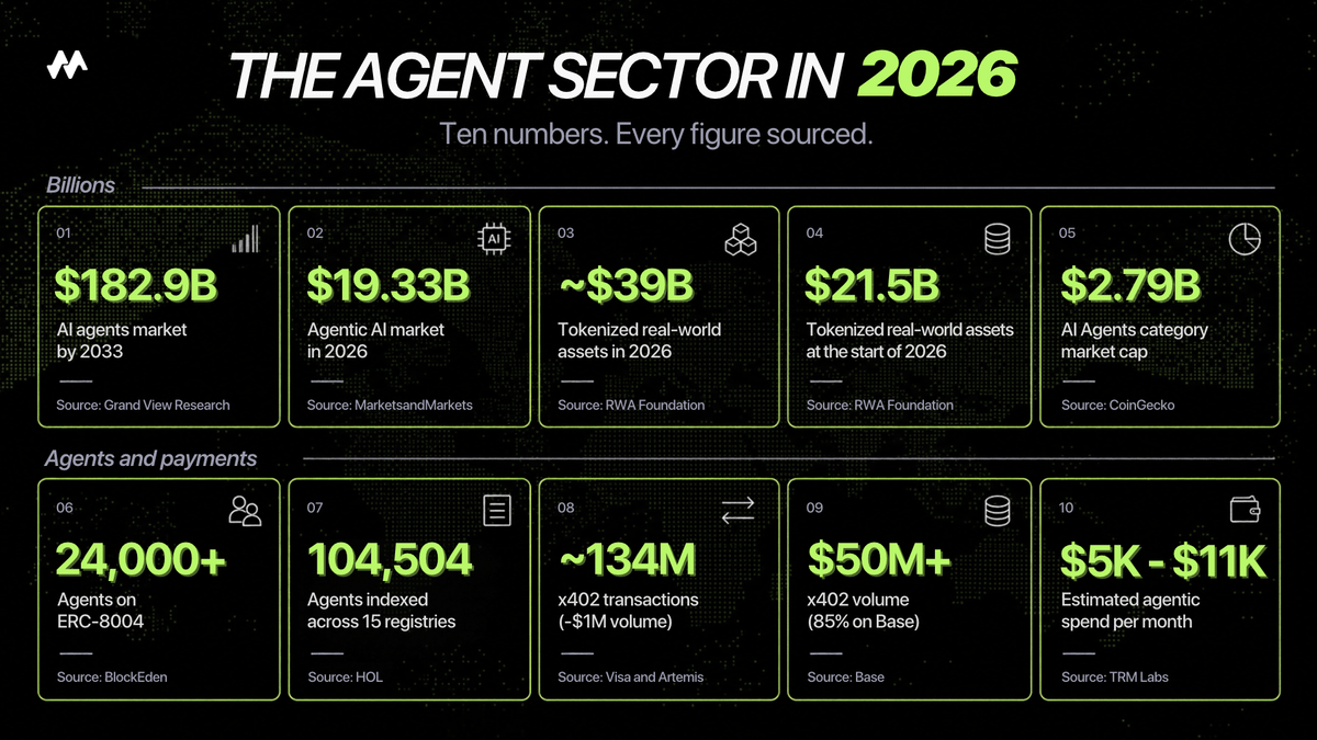 MossAI_Official's tweet photo. The agent sector in 2026, in ten sourced numbers.

Billions in forecasts. Hundreds of millions of payments. A few thousand dollars of real spend.

See an agent working live on Moss: https://t.co/rSnUaKBgzU https://t.co/iX1Z7Anf1G