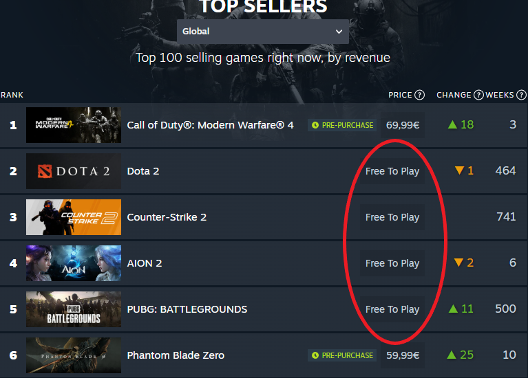 GermanStrands's tweet photo. Phantom Blade Zero is currently the 2nd best-selling paid game on Steam, right behind Call of Duty. This game is gonna be MASSIVE in terms of sales. https://t.co/uTgKGf7LRC