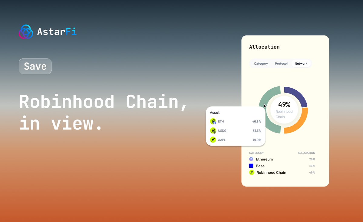 Astar_Fi's tweet photo. Astar Fi now supports Robinhood Chain from @RobinhoodCrypto .

See 200+ supported assets, including 190+ stock tokens, alongside your Ethereum and Base positions.

One portfolio view across all three networks. https://t.co/gH4kvJpLVK