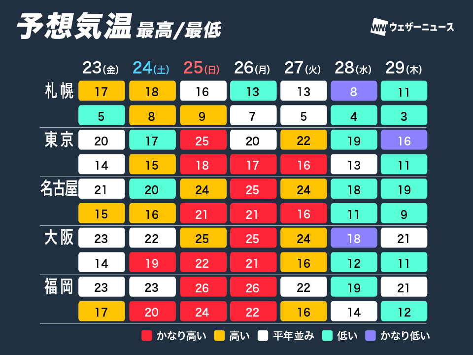 wni_jp's tweet photo. ＜来週にかけて気温変化大＞
週末から週明けにかけては気温の上がる所が多く、西日本・東日本では再び蒸し暑くなりそうです。
一方、来週後半は強い寒気が南下して気温が下がります。西日本でも昼間に涼しさを感じられる所が増えそうです。体調管理を万全にしてください。
https://t.co/UawTVOqMRu https://t.co/eCFvnAaoRX