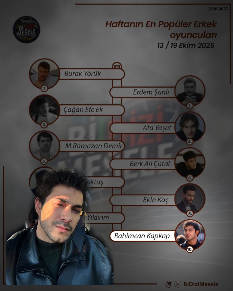 kapkapofficial's tweet photo. "Bi Dizi Mesele" verilerine göre 13-19 Ekim arası haftanın en popüler erkek oyuncuları listesinde #RahimcanKapkap 10.sırada yer aldı. https://t.co/zJ2XLXjSoC