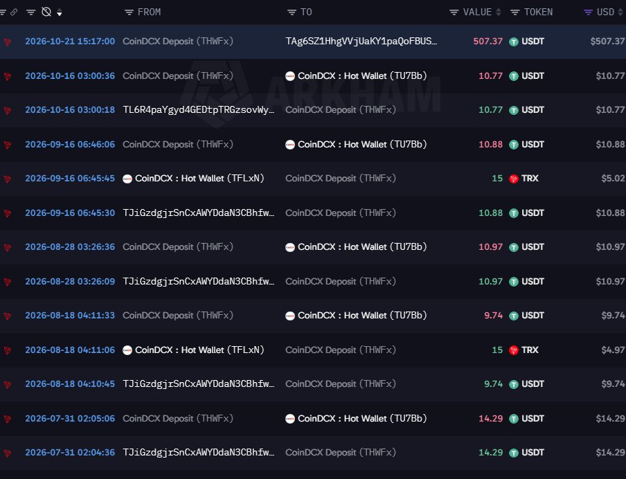 SpecterAnalyst's tweet photo. For those who don't know how to identify stolen funds, it's often pretty easy.

One way to identify a potentially compromised wallet is to look for a sudden change in its established transaction patterns.

For instance, TQKJQ, a CoinDCX deposit address, had consistently been sending funds to the entity's hot wallet. Then, suddenly, wallets associated with the entity, including TQKJQ, were swept into a single wallet, which began distributing funds, swapping assets, using OTC services, and more.

That's a potential sign of a compromised wallet.

So, the point is: CoinDCX and its co-founder are lying.