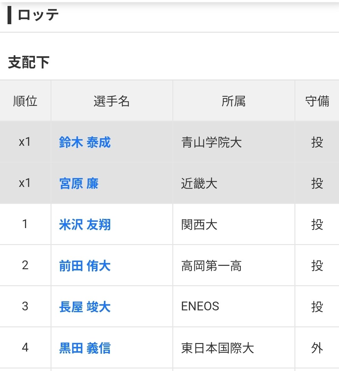 k22YkL's tweet photo. 前田くんロッテ2位！

 #ドラフト https://t.co/j8Nft6XU4c