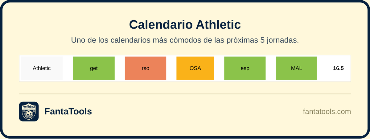 FantaTools's tweet photo. El Athletic tiene uno de los calendarios más cómodos de las próximas 5 jornadas y abre el domingo en casa ante el Getafe. Lleva 4 partidos sin ganar, pero es momento de volver a confiar en los suyos.

#LaLiga #LaLigaFantasy #FantaTools https://t.co/OVH0QIGi6W
