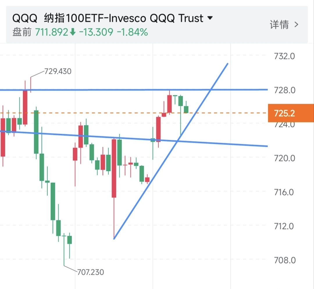 junze1030's tweet photo. @lanque300825 1.昨天收盘，qqq在趋势线开盘，跌破后收回向上，被727的关键位压制。
2.qqq在小时k有趋势。
3.像nvda sndk be nbis都处在趋势线支撑位附近。
所以我认为qqq是中性偏多，短期震荡。
但spy依然受到趋势线的压制，看起来偏空。
我想请教不同指数、ETF、期货之间的结论矛盾怎么办？还是我的结论本身就错？ https://t.co/4zycMnQptZ