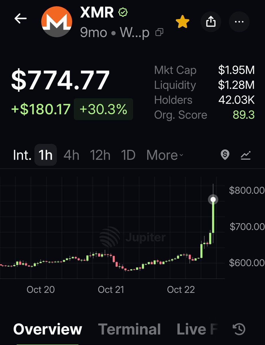 Kreeperican's tweet photo. La peña está en FOMO en Monero en Solana. Tíos, eso no es Monero. Incluso han desacoplado la equivalencia de precio!! 🤣🤣🤣

Flipas. https://t.co/3kX6Q2WUmi