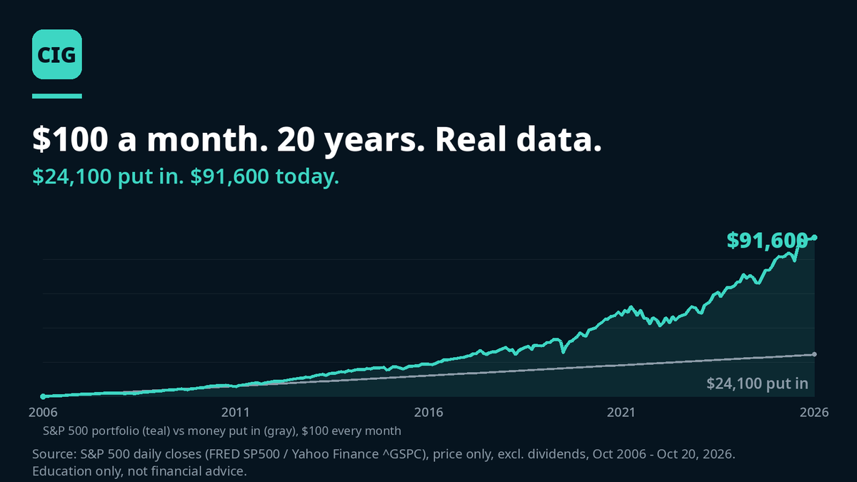 Nivkalifa's tweet photo. $100 a month, real numbers. Invested in the S&amp;P 500 every month since October 2006, through the 2008 crash, COVID and every scary headline: $24,100 put in, about $91,600 today. Not timing. Not genius. Just showing up. https://t.co/p8hiuRWpeC