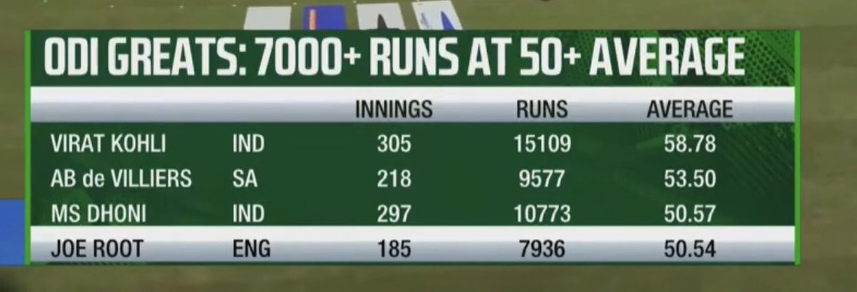 JoeRoot_66's tweet photo. Joe Root the odi batter 🐐. https://t.co/zn7UAUIZFW
