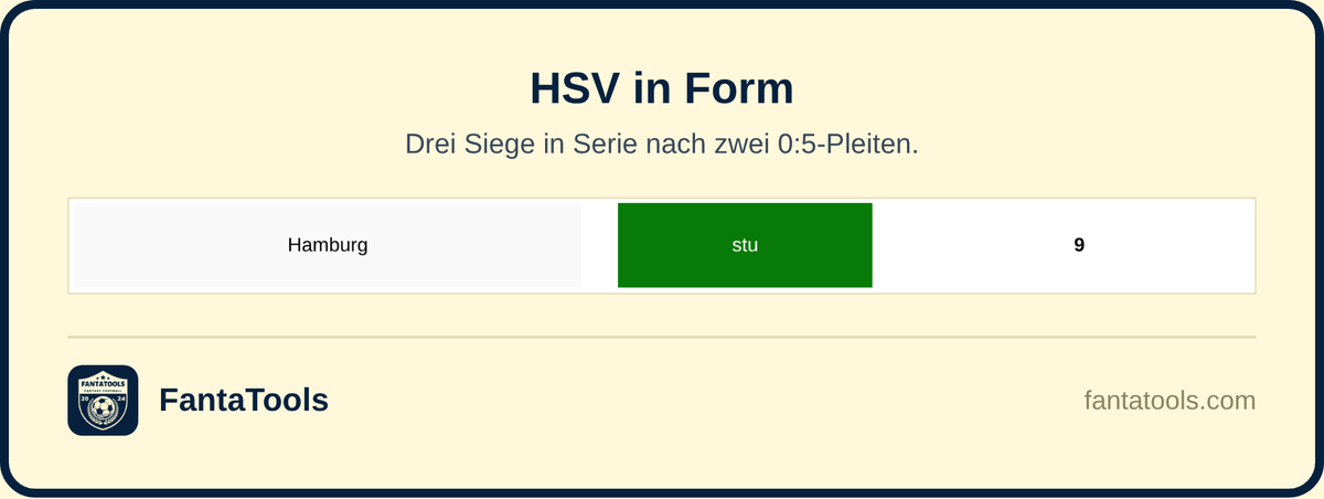 FantaTools's tweet photo. Der HSV hat nach zwei 0:5-Pleiten drei Siege in Serie geholt. Am Samstag geht es nach Paderborn, nur 4 Punkte aus den letzten 5 Spielen. Die Hamburger Offensive gehört jetzt nicht auf die Bank.

#PADHAM #Bundesliga #Kickbase #FantaTools https://t.co/sJunDz1TuB